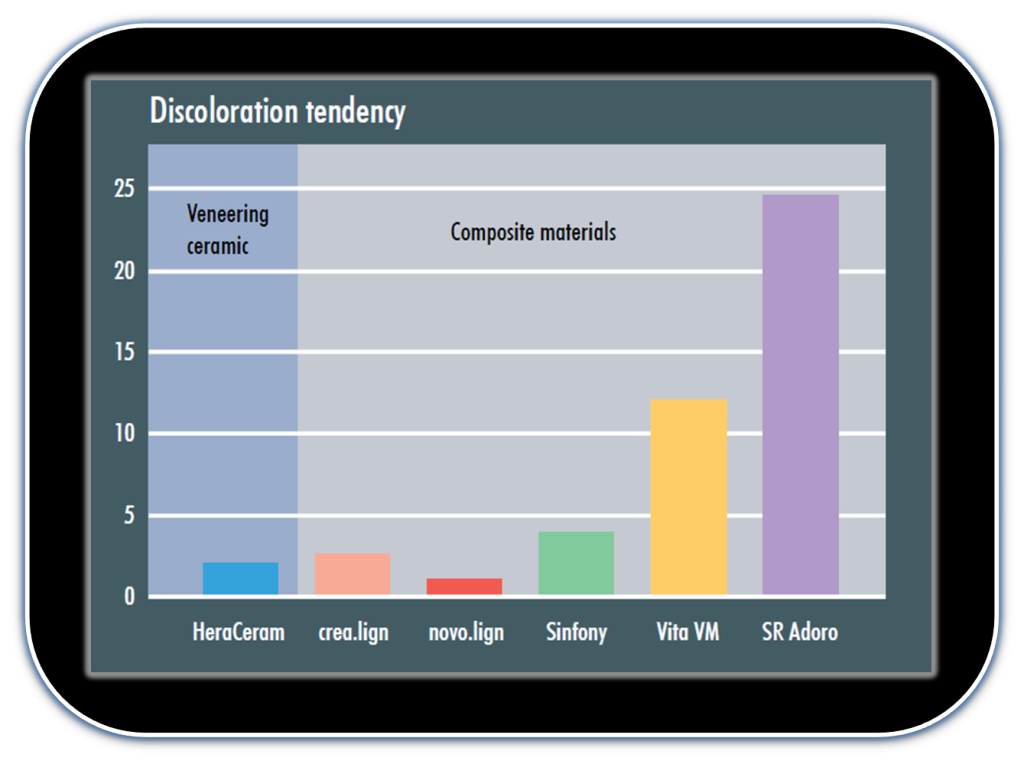 visio.lign_discoloration_chart